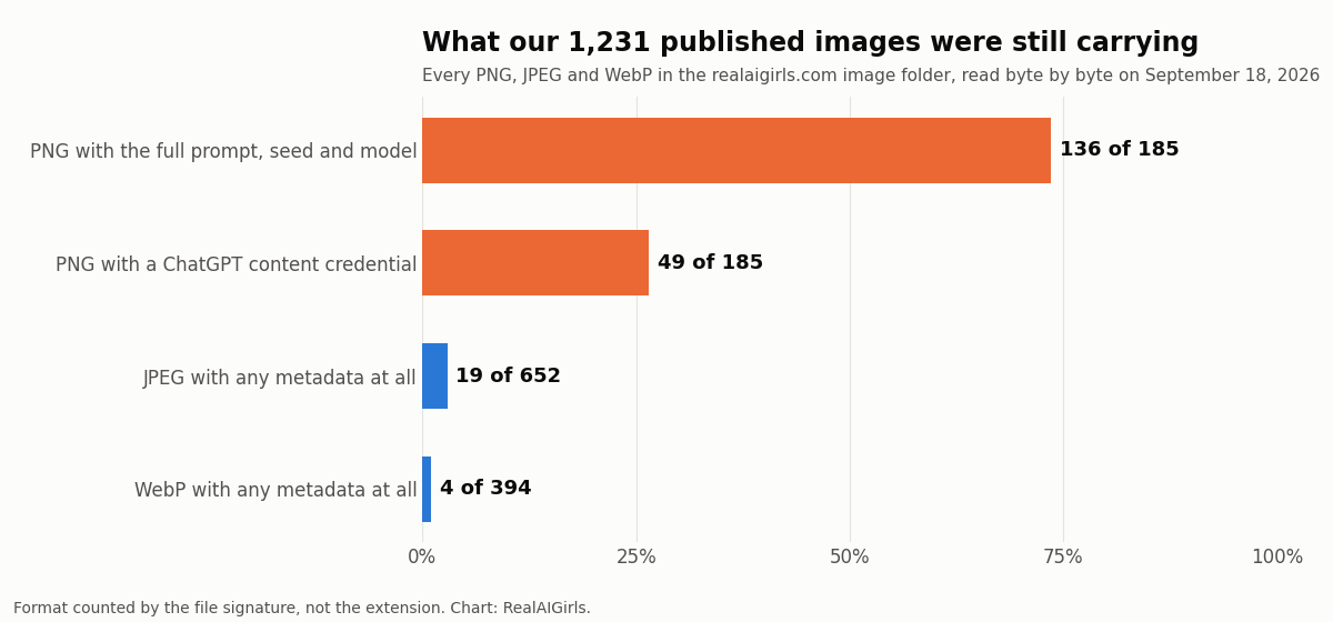 Bar chart: 136 of 185 PNGs carried the full prompt, seed and model, 49 of 185 carried a ChatGPT content credential, 19 of 652 JPEGs and 4 of 394 WebPs carried any metadata