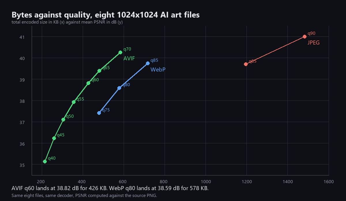 A size against quality curve for JPEG, WebP and AVIF measured on eight AI art files from this gallery