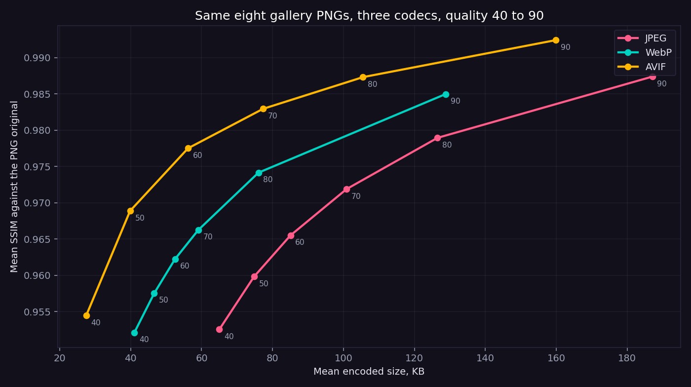 A size against SSIM curve for JPEG, WebP and AVIF measured on eight 1024 pixel PNG files from this gallery at quality 40 through 90