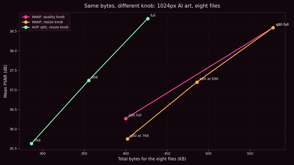 A size against quality curve for JPEG, WebP and AVIF measured on eight AI art files from this gallery