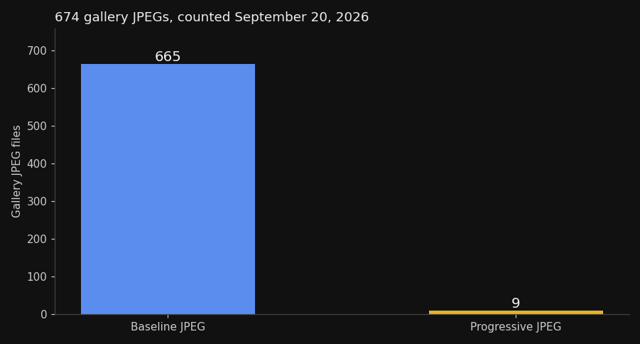 Bar chart of 665 baseline JPEG files against 9 progressive JPEG files in the gallery dump