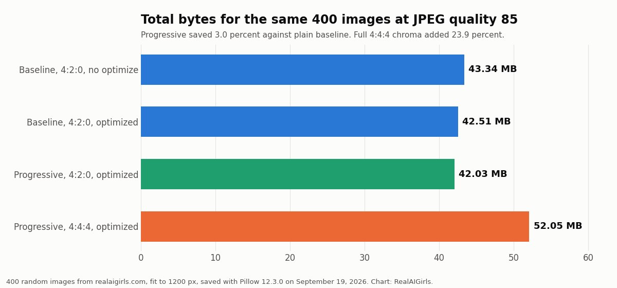 Bar chart of total bytes for 400 images saved four ways: baseline 43.34 MB, optimized 42.51 MB, progressive 42.03 MB, progressive 4:4:4 chroma 52.05 MB