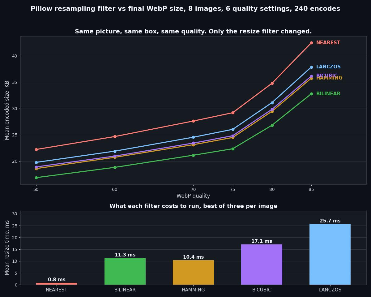 Two stacked charts of Pillow resampling filters, the upper one showing mean WebP file size against quality with NEAREST highest and BILINEAR lowest at every setting, the lower one showing mean resize time with NEAREST fastest and LANCZOS slowest