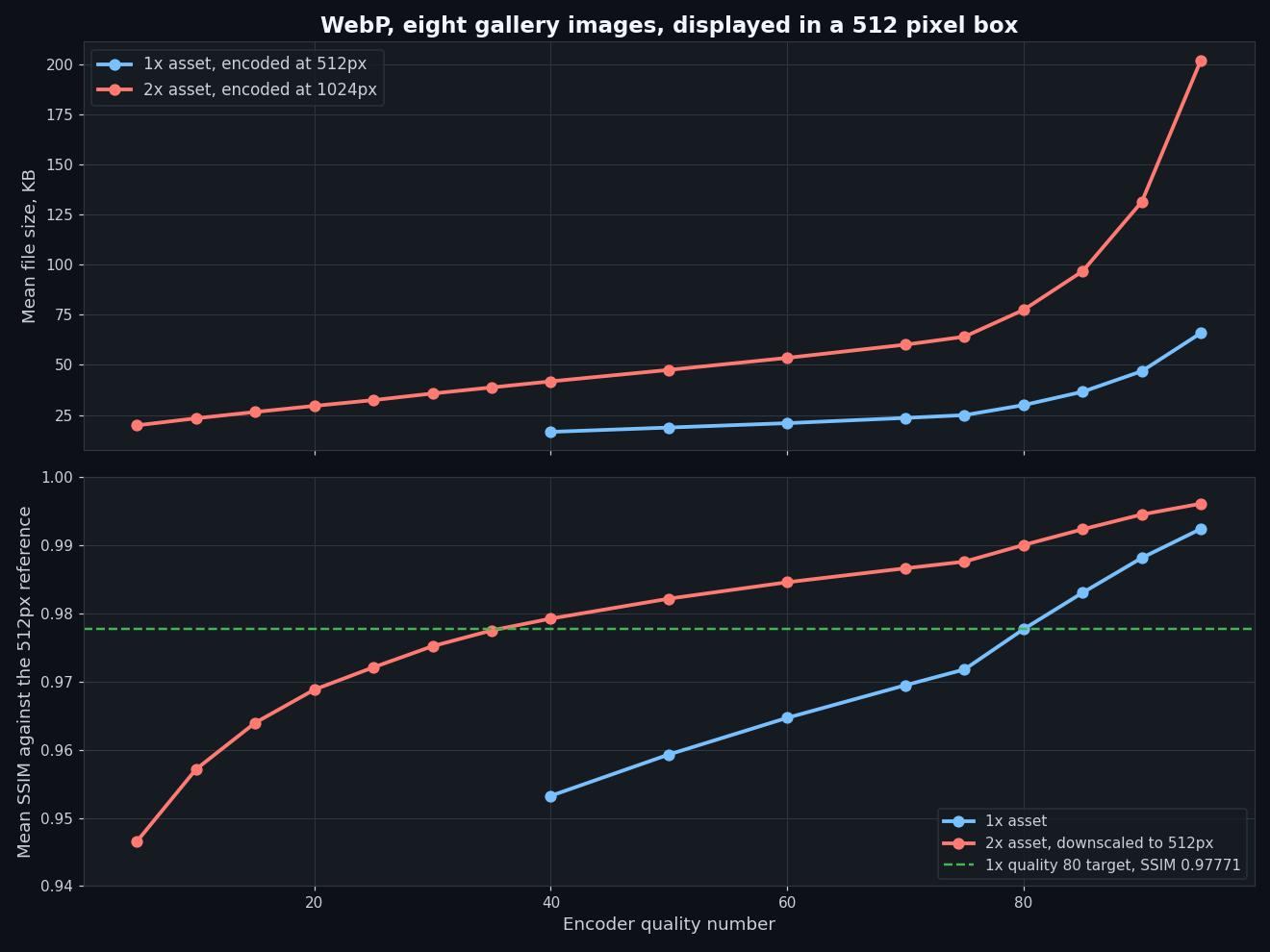 Two stacked charts comparing a 1x asset against a 2x asset displayed in a 512 pixel box, across encoder quality 5 through 95, the upper one showing mean WebP file size in kilobytes and the lower one showing mean SSIM against the 512 pixel reference with a dashed line marking the 1x quality 80 target