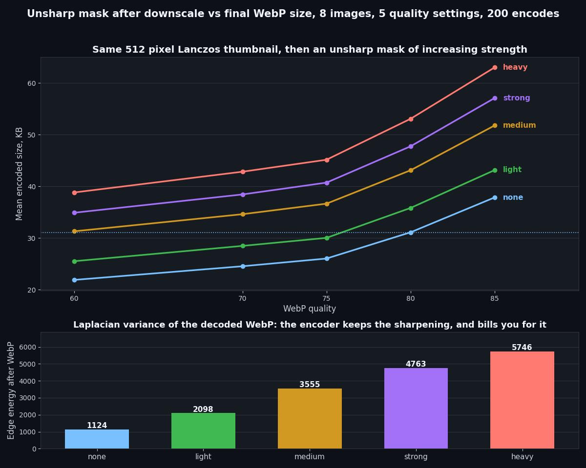 Two stacked charts, the upper one showing mean WebP file size against quality for no sharpening and four unsharp mask strengths with every stronger pass sitting higher at every setting, the lower one showing edge energy after WebP rising from 1124 to 5746